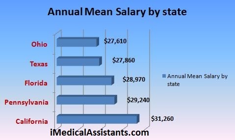 Medical Assistant Salary Imedicalassistants   Medical Assistant Salary 